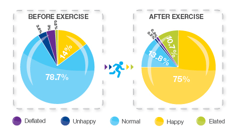 Exercise Before and After Graph | Swipefile