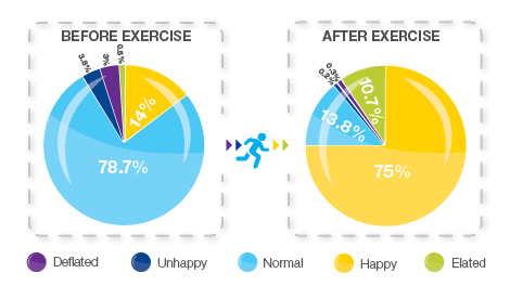 Before-and-after-exercise-graph-2013-3ec419f9-5779-4bd0-b0e1-60e1d2c0fcba-0-470x264