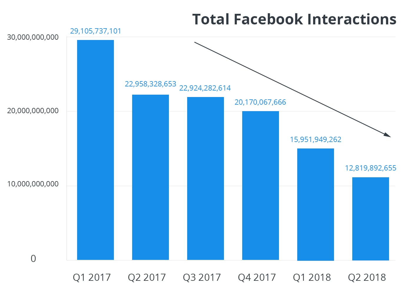 facebook-engagement-2017-and-2018