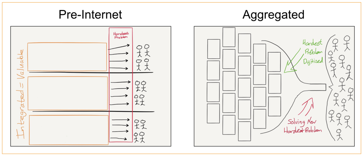 aggregation-theory-stratechery