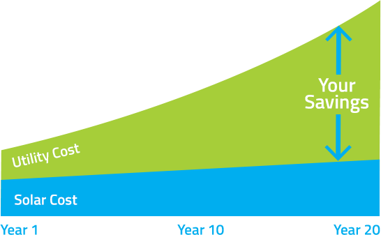 solar cost savings graph