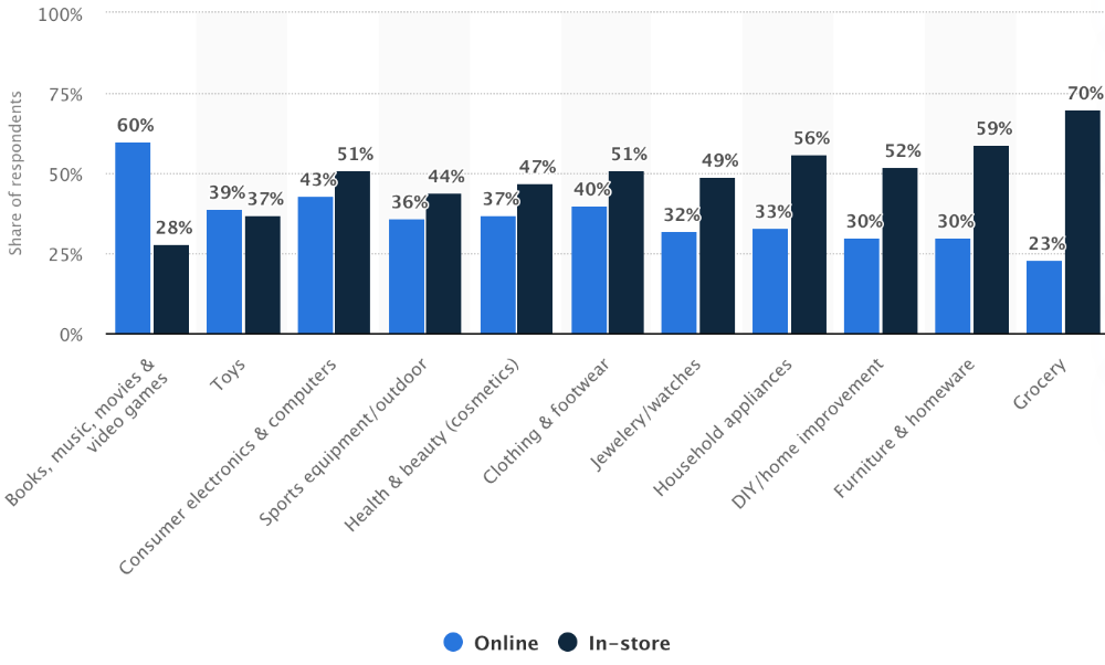 ecommerce-preferences-by-industry