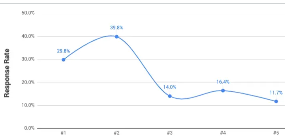 email-follow-ups-to-response-rate