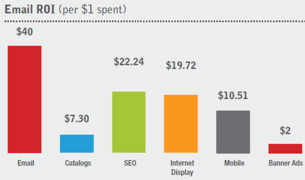 email-roi-graph