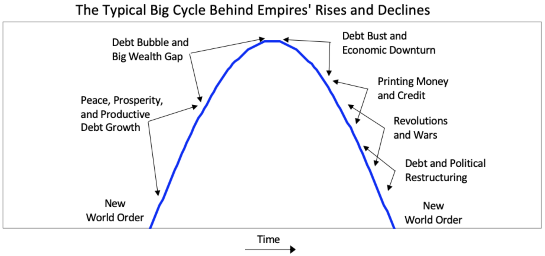 empires-rise-and-fall-ray-dalio