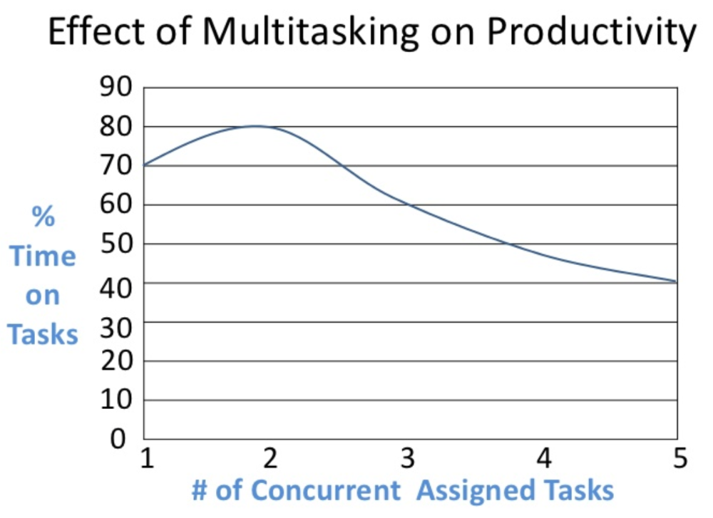 multitasking-and-productivity-graph