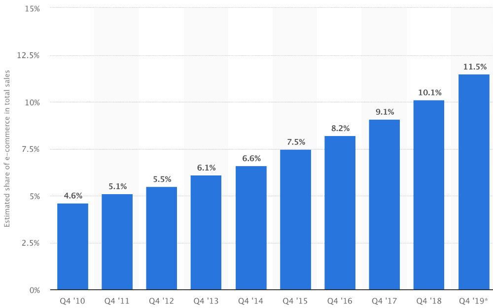 q4-ecommerce sales-percentage-graph