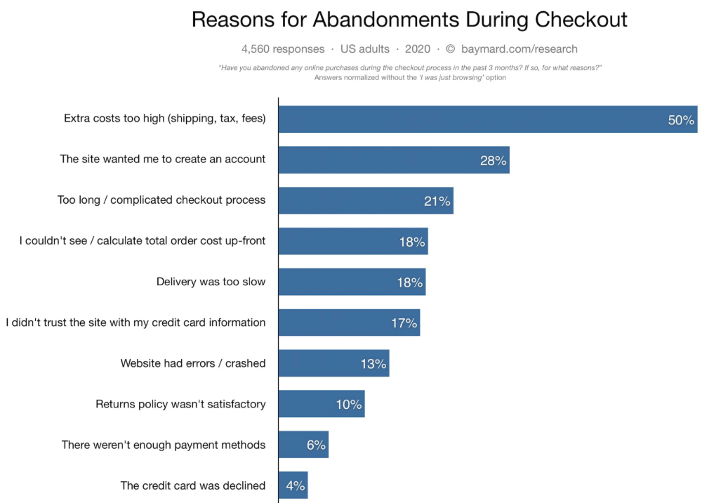 reasons-for-cart-abandonment-data