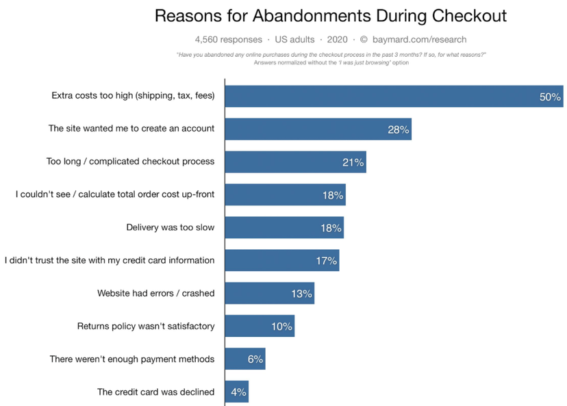 Reasons for Abandoned Carts | Swipefile