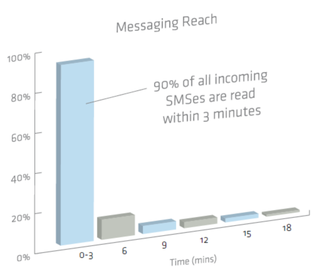 sms-read-time-graph