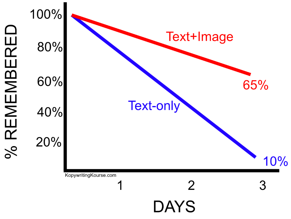 text-vs-image-memory-graph