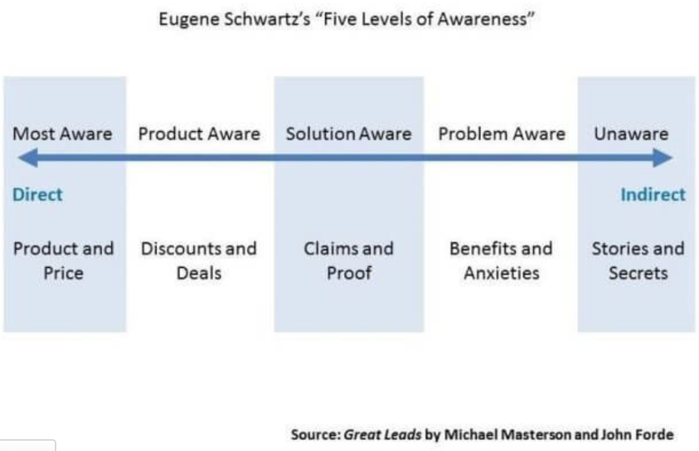 5-levels-of-awareness