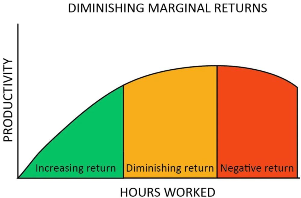 diminishing-returns-of-working-more-graph