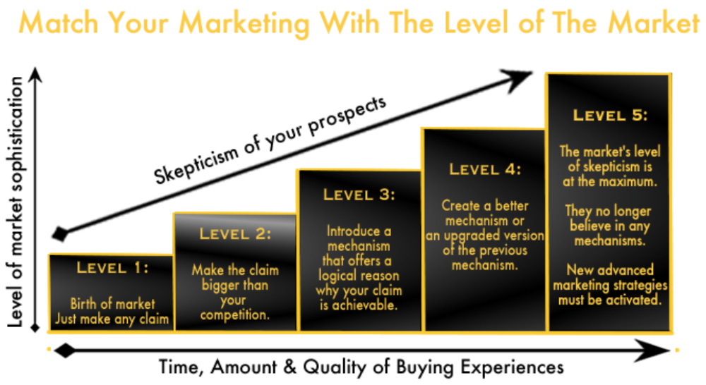 stages-of-market-sophistication