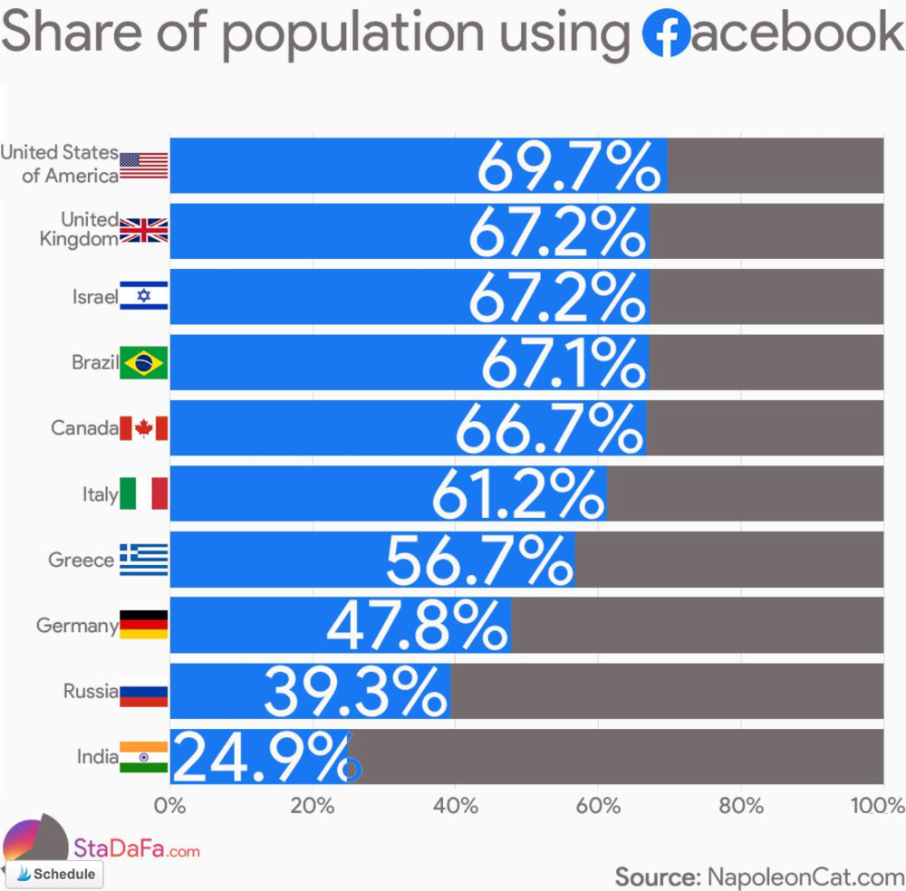 population-using-facebook-graph