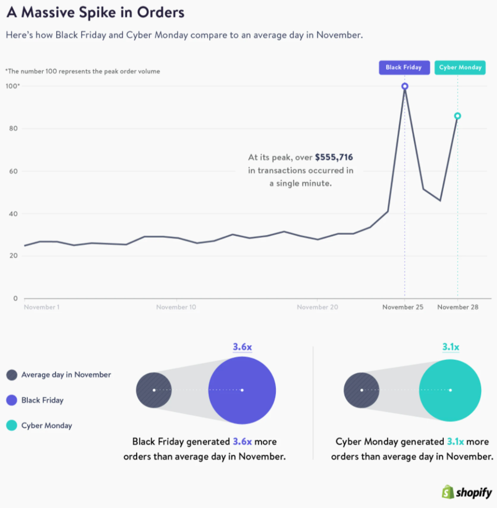 shopify-black-friday-sales-graph