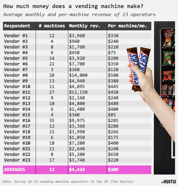 vending-machine-revenue