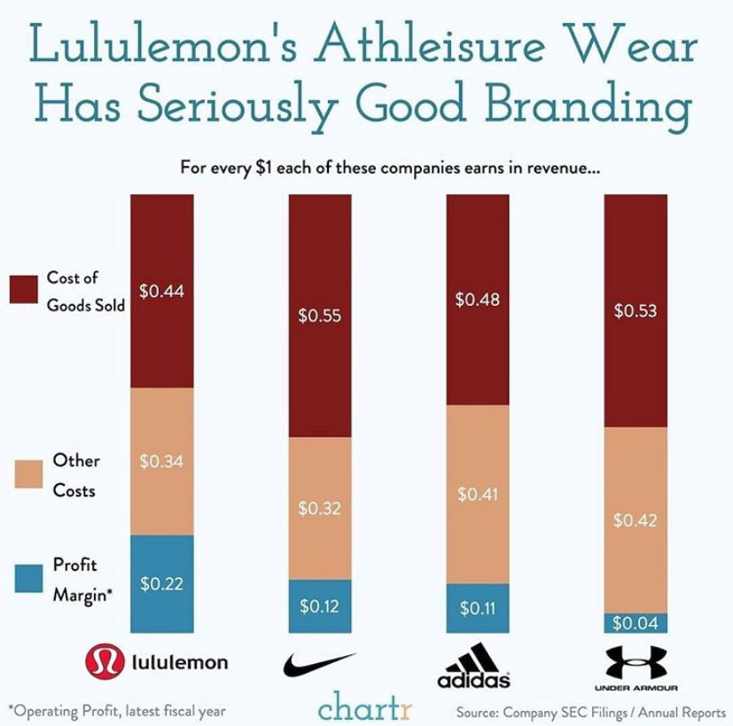 lululemon-branding-comparison-diagram