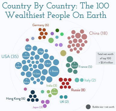 Wealthiest People Diagram | SwipeFile