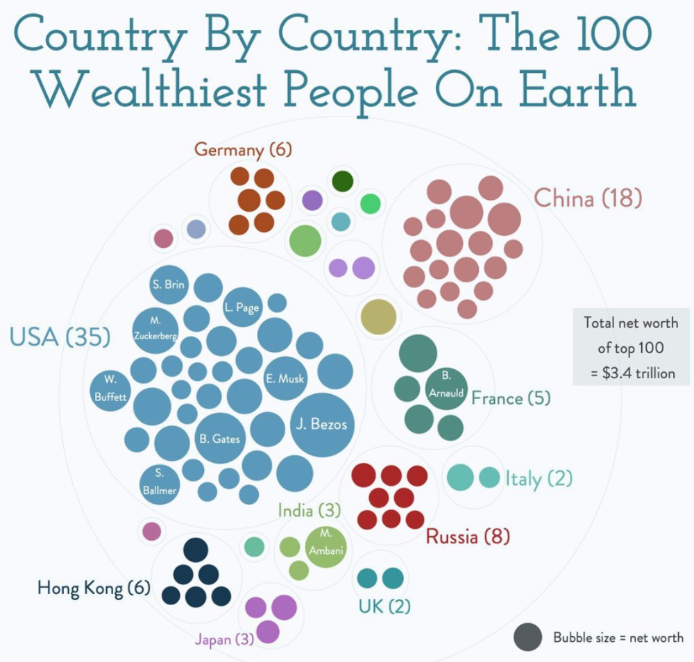 wealthiest-people-chart