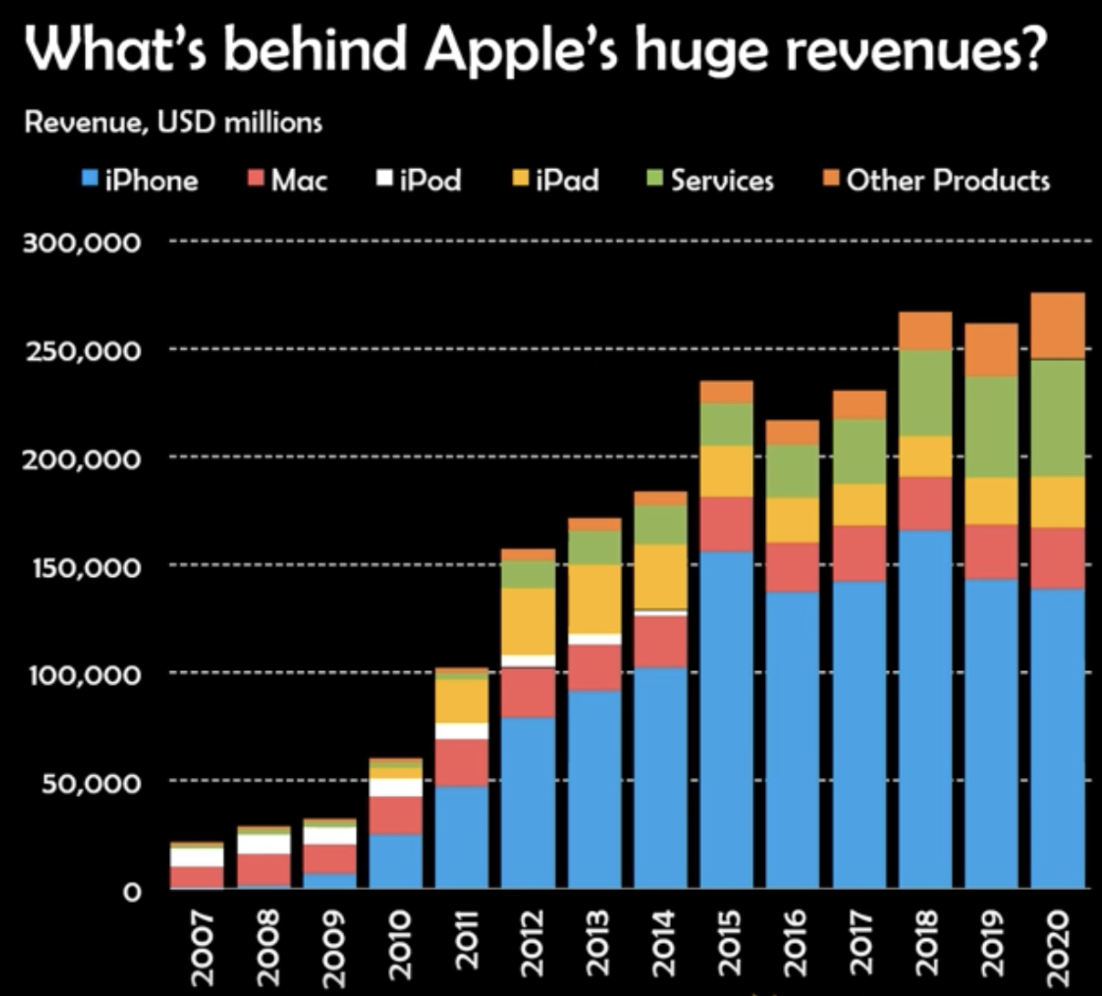 apple-revenue-sources-chart