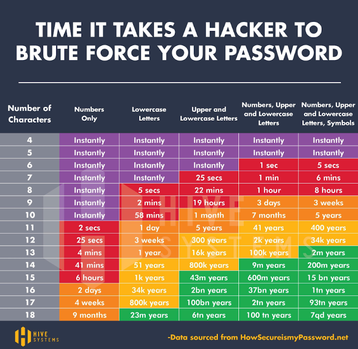 time-it-takes-hackers-to-brute-force-password