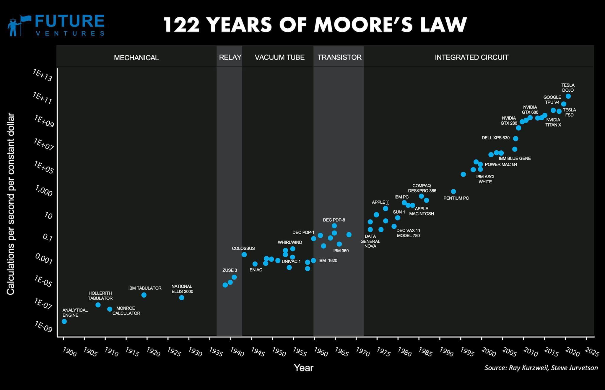 moores-law-chat-jurvetson