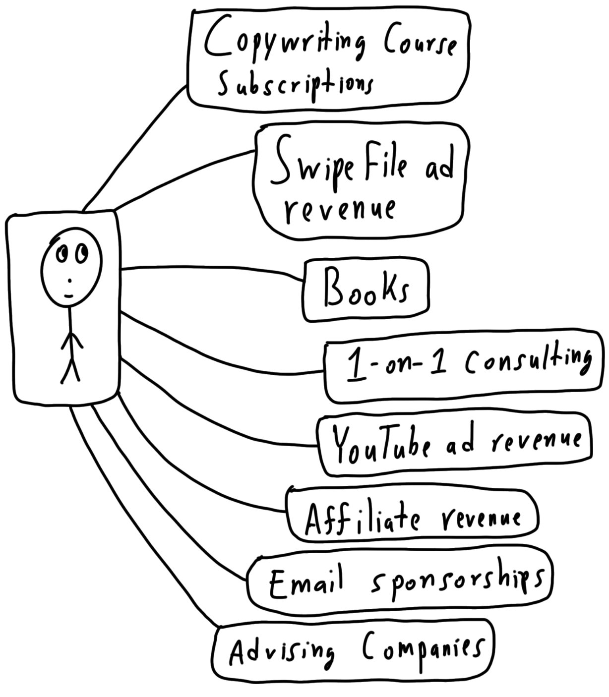 copywriting-income-streams