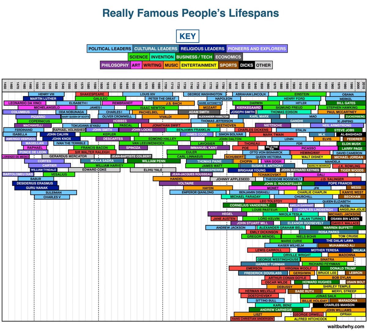 famous-people-lifespan