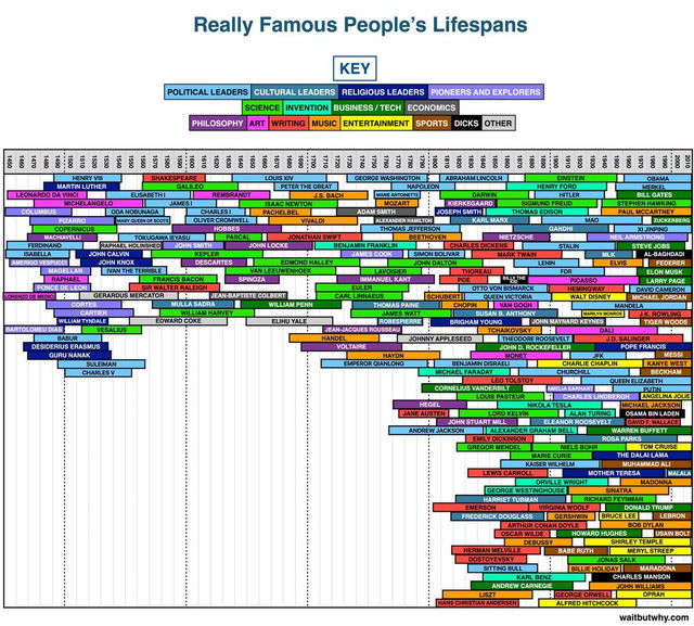 Mode Iconic Chart Lifespans of Famous People Chart | Swipefile
