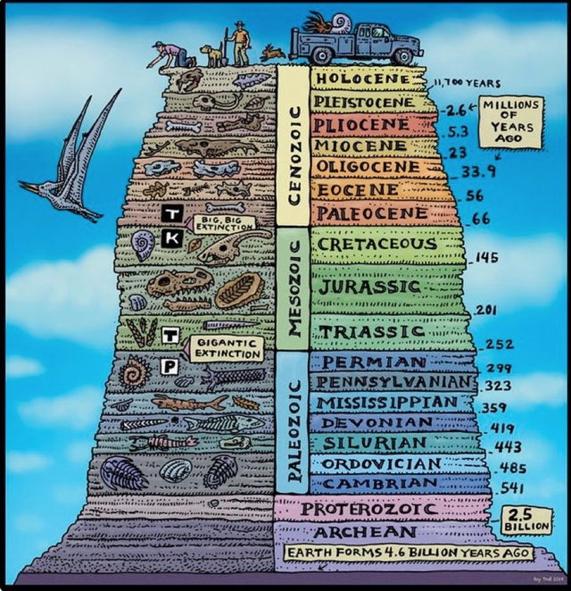 Geological Time Scale Chart | Swipefile