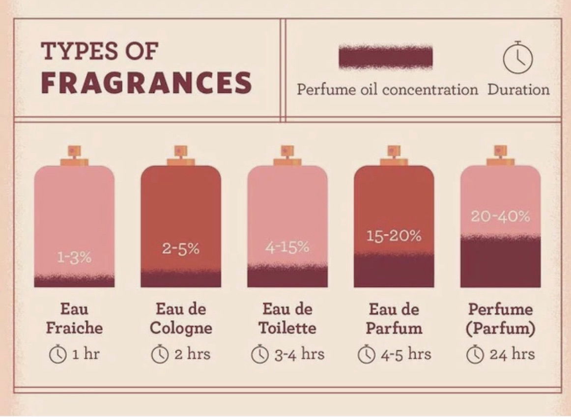 types-of-gragrances-and-their-longevity