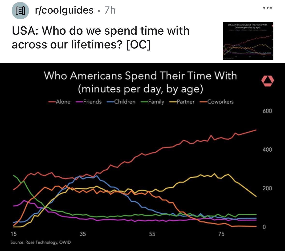 Who-americans-spend-their-time-with-at-different-ages