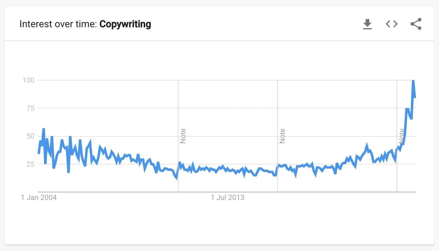 copywriting-2004-now