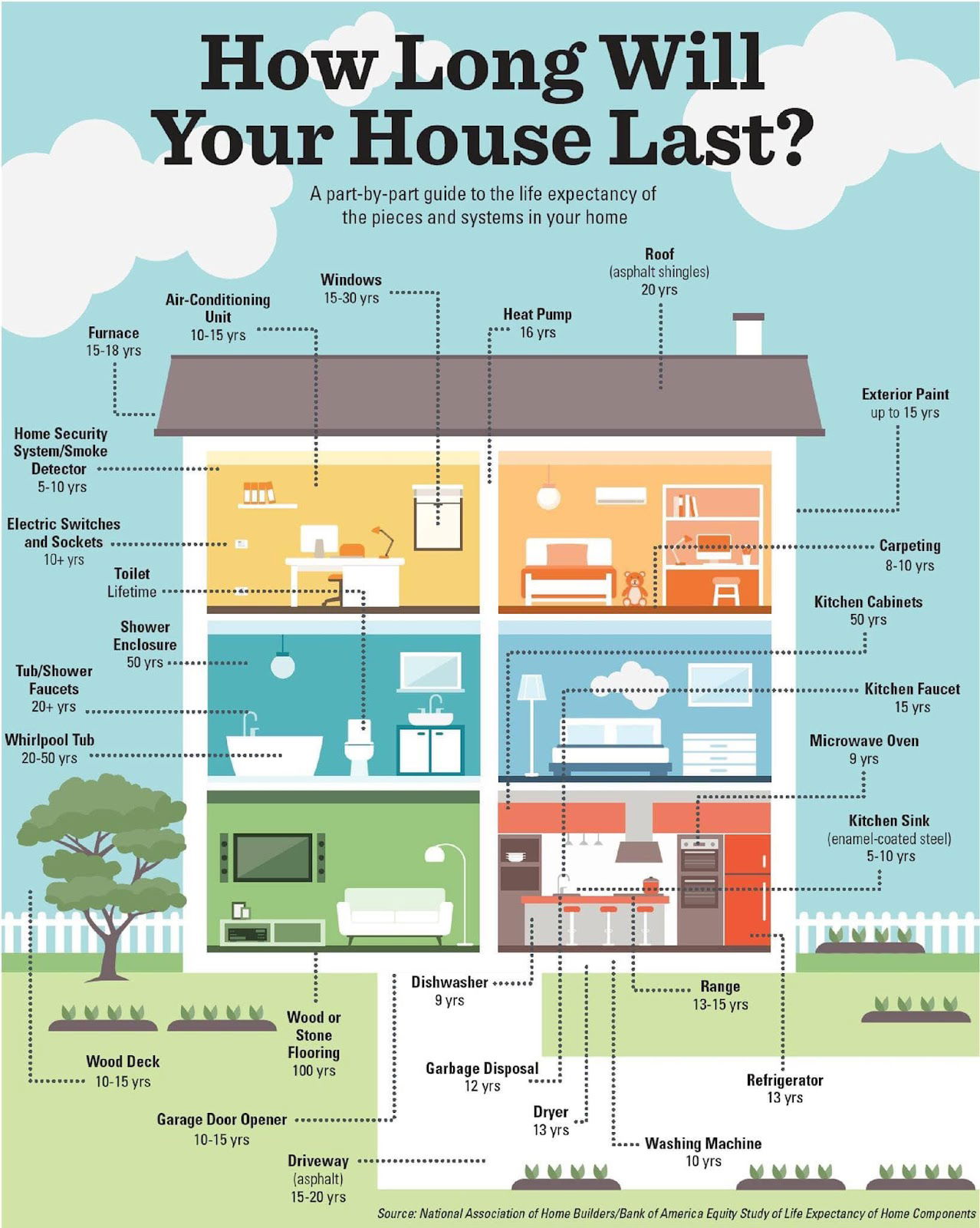 lifespan-of-different-parts-of-a-house