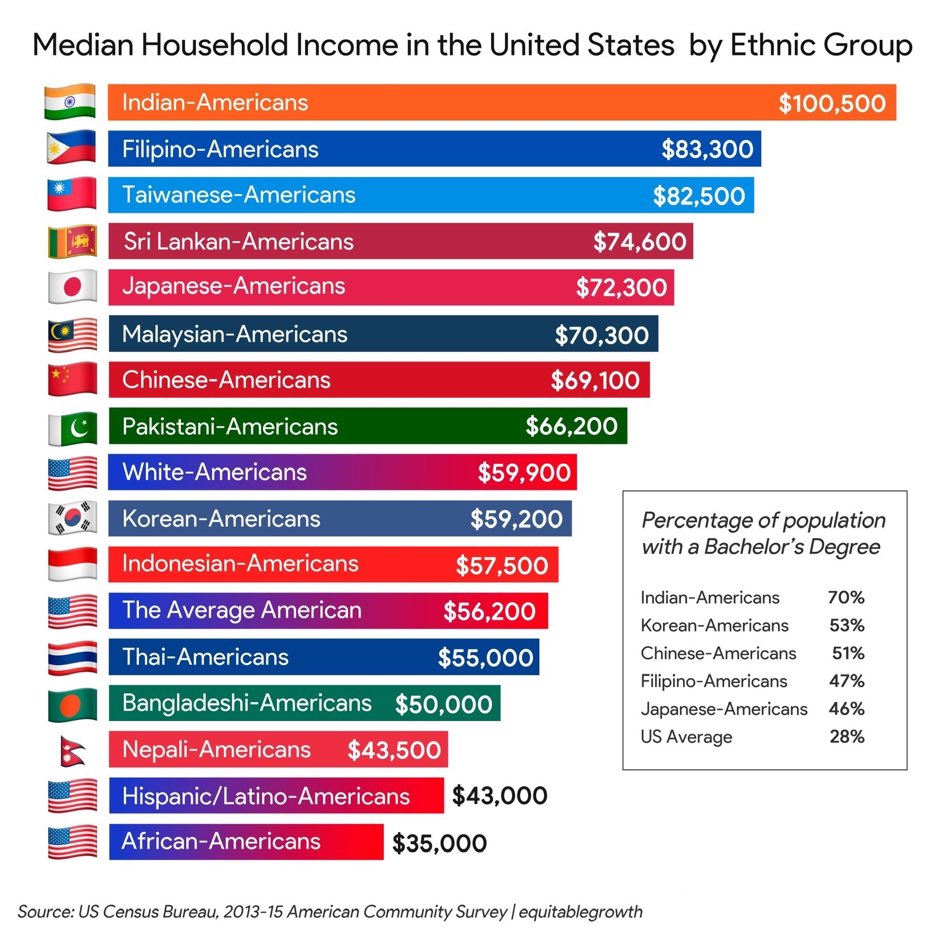 household-income-by-groups