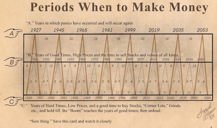 periods-when-to-make-money