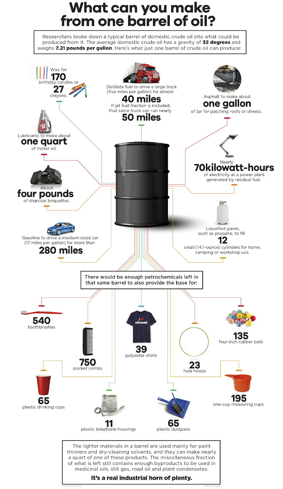 What can you make from a barrel of oil swipefile