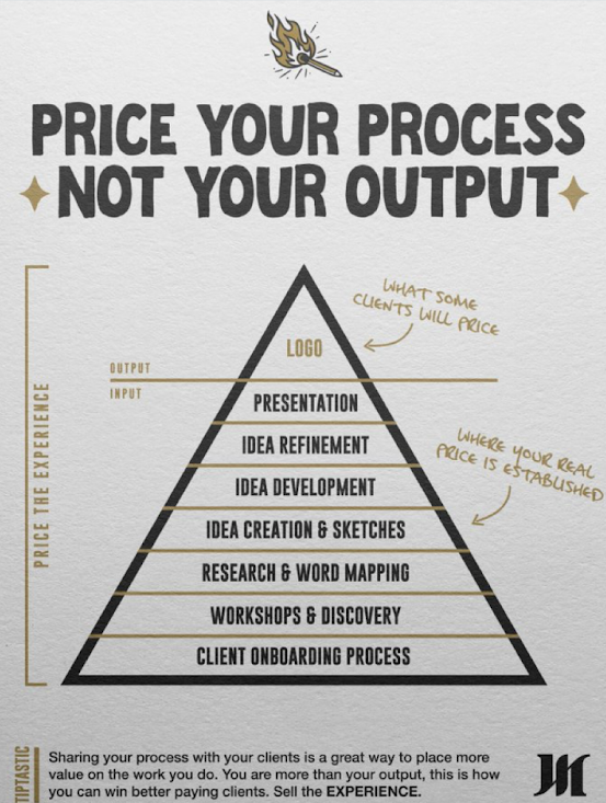 pyramid-of-pricing-process