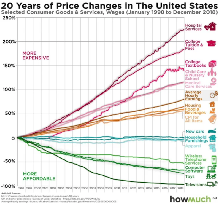 20-years-of-price-change