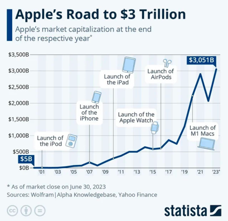 apples-raod-to-a-trillion