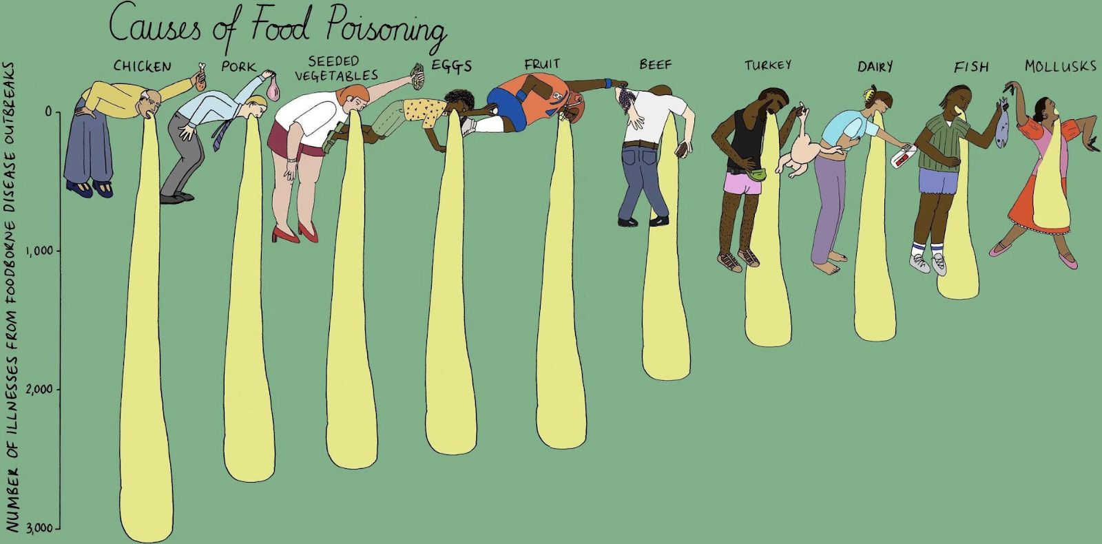 food-poisoning-chart