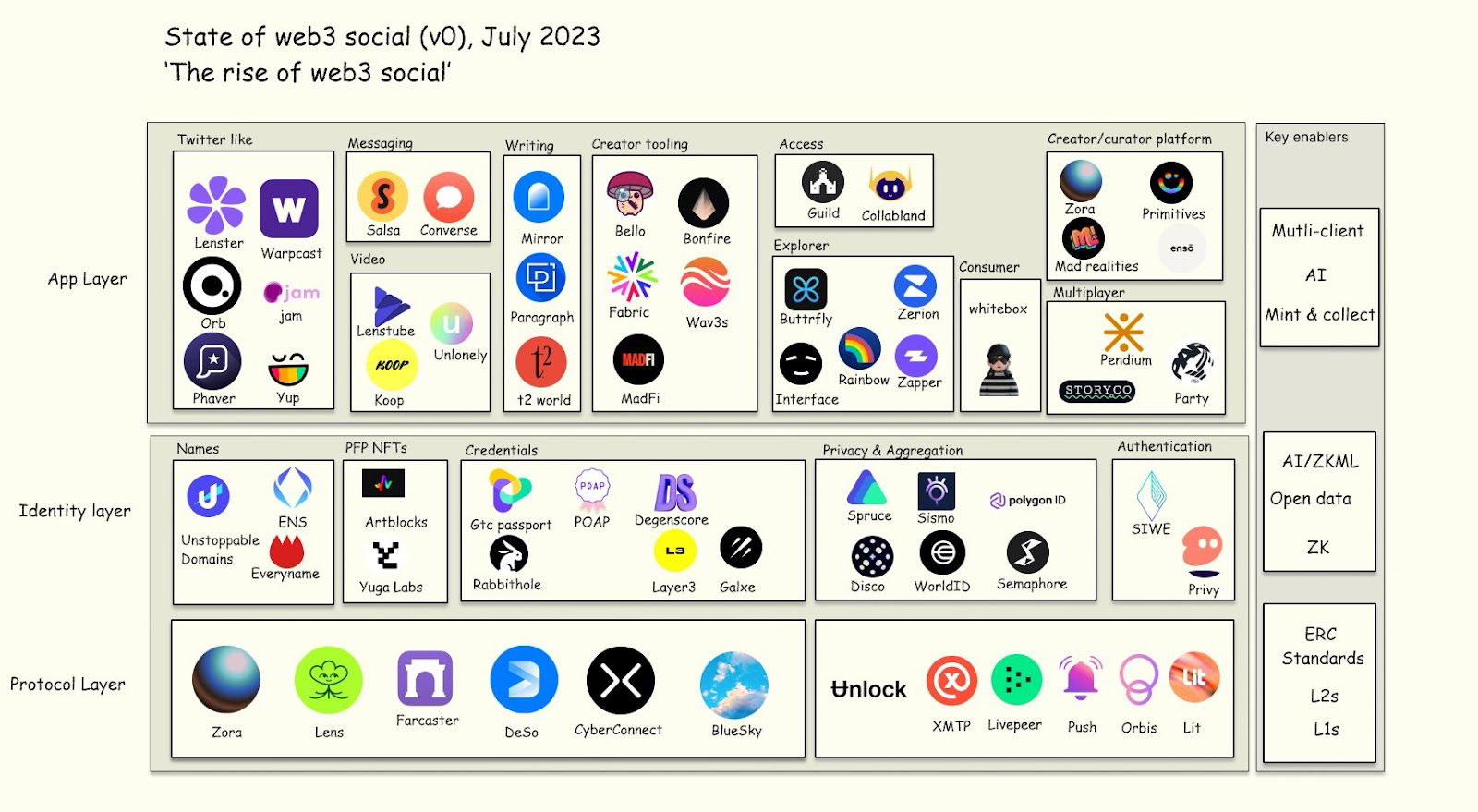 state-of-web3