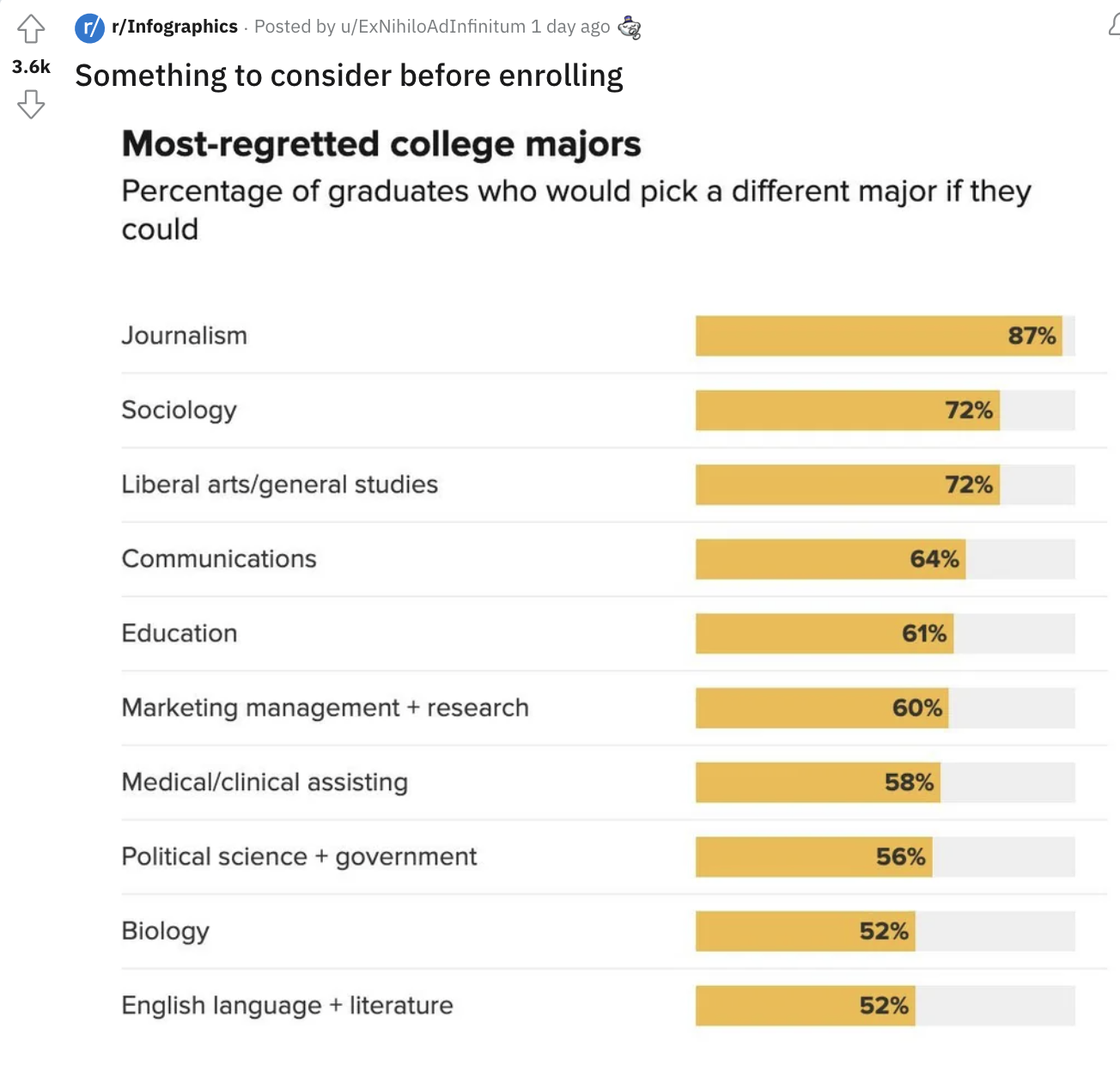 Most-regretted-college-majors-chart