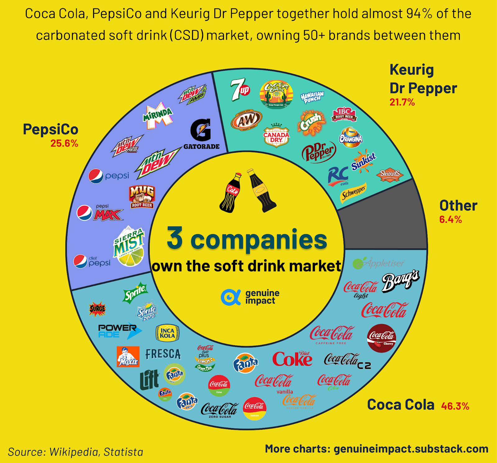 Soft-drink-company-chart