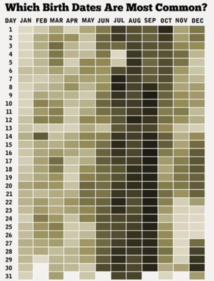 most-common-birthday-chart