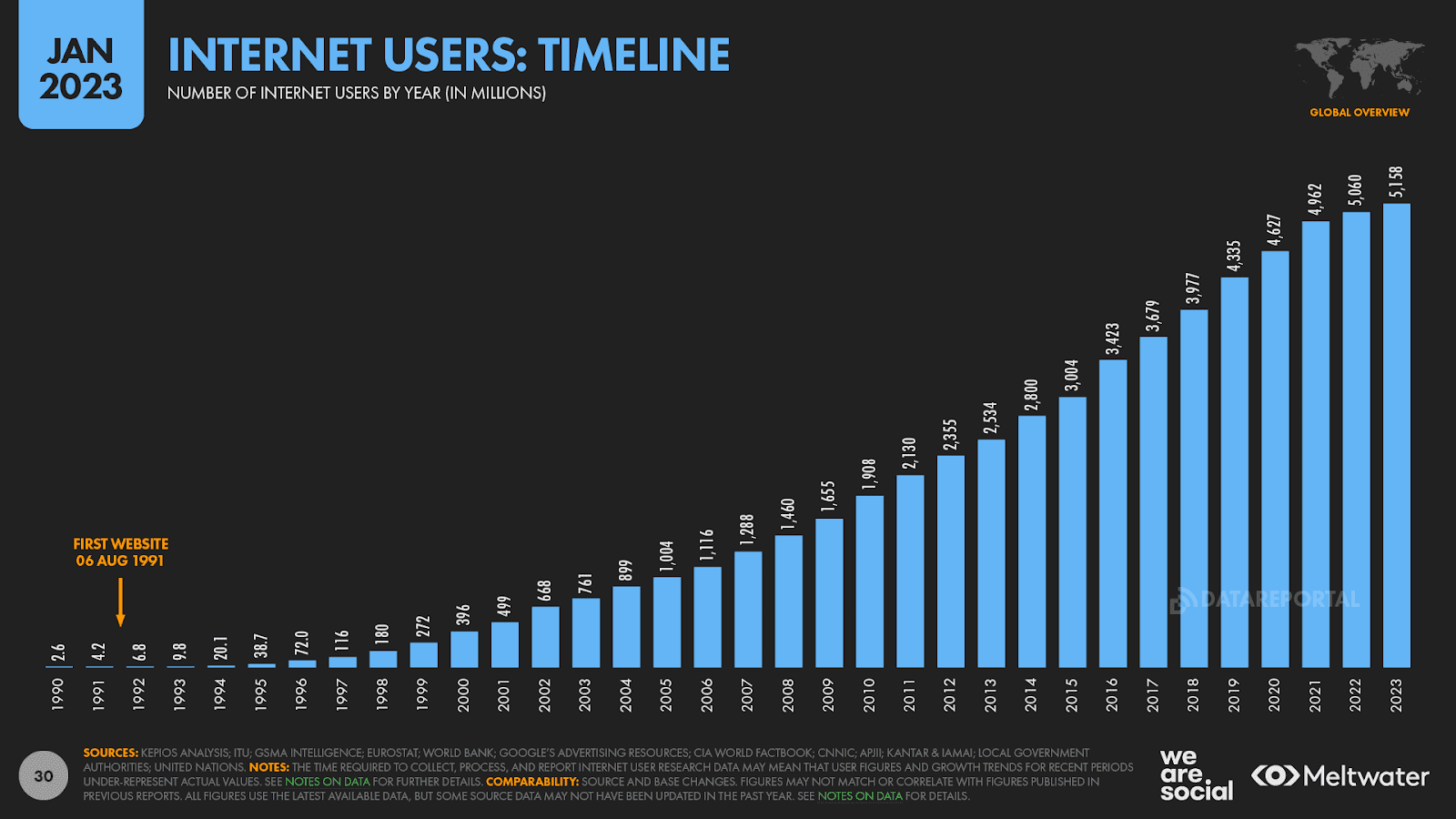 Internet Users Over Time