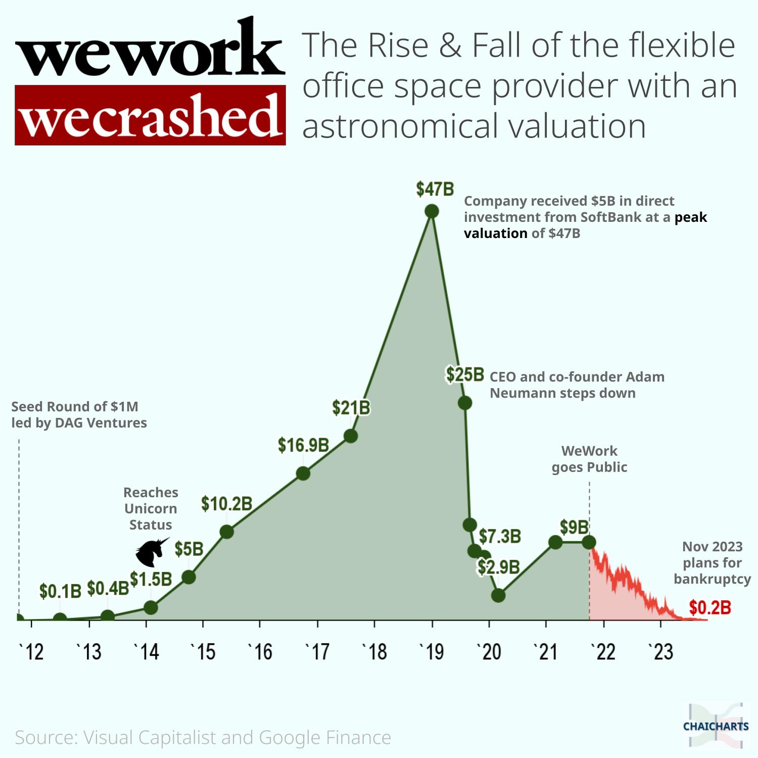 Wework-wecrashed-post