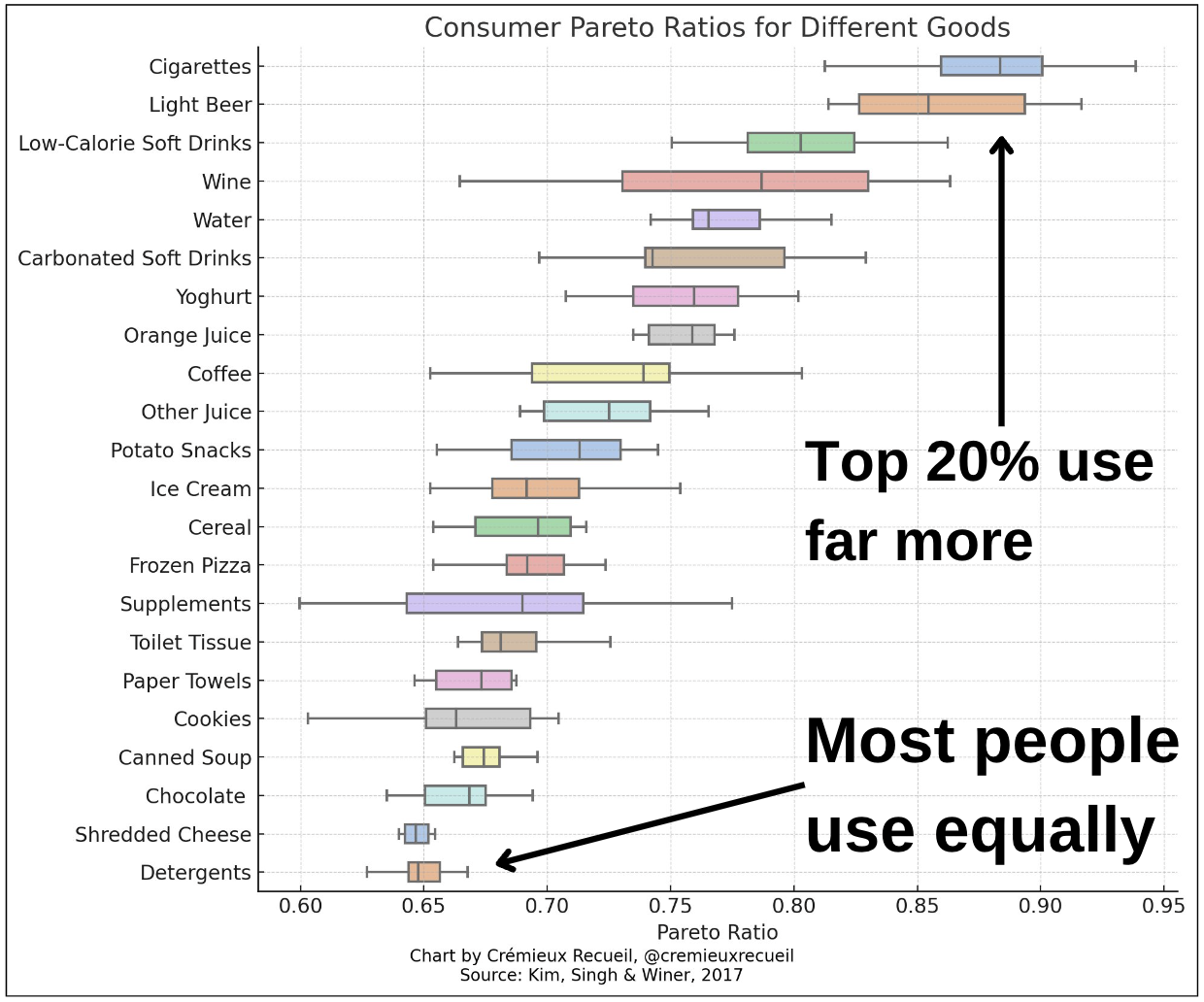 consumer-pareto-ratio-of-goods-graph