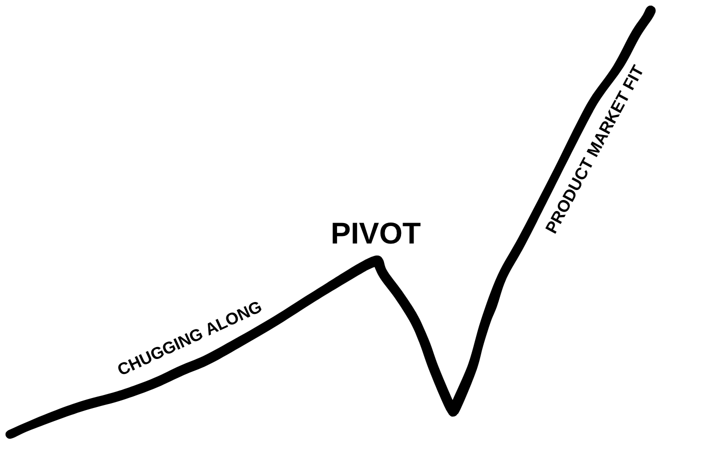 pivoting